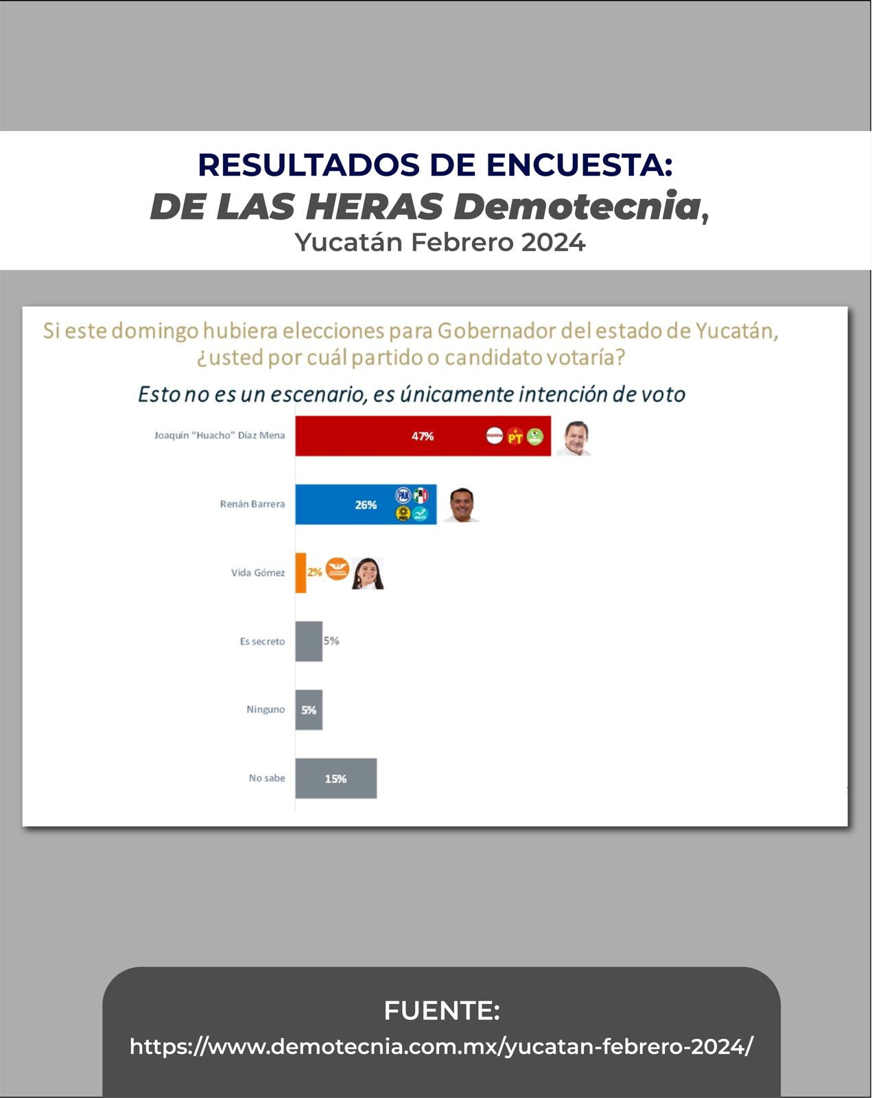 Morena asegura que supera por 21 puntos al PAN en Yucatán