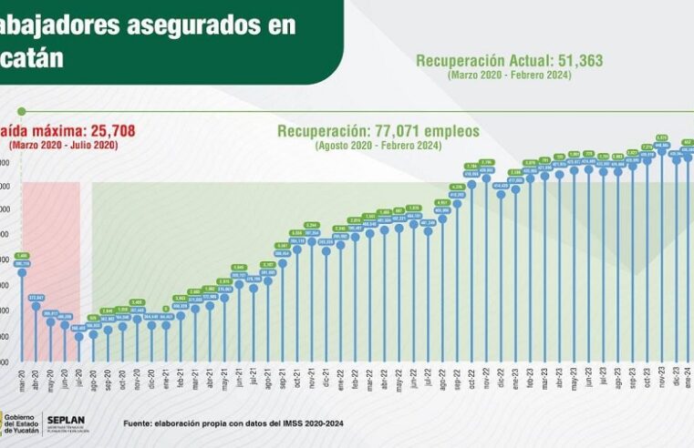 Yucatán continúa creciendo en empleos