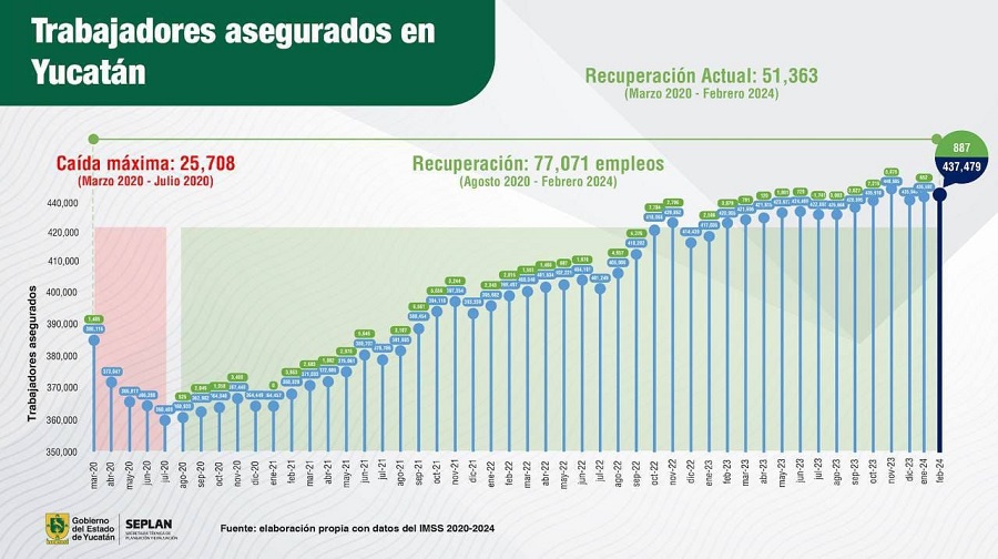 Yucatán continúa creciendo en empleos