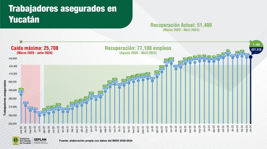 Yucatán continúa con la creación sin precedentes de fuentes de empleo formales