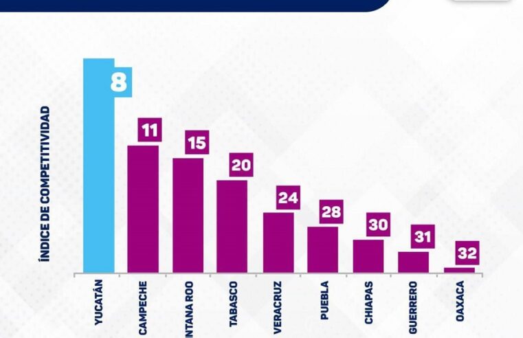 Yucatán mejora en materia de competitividad a nivel nacional