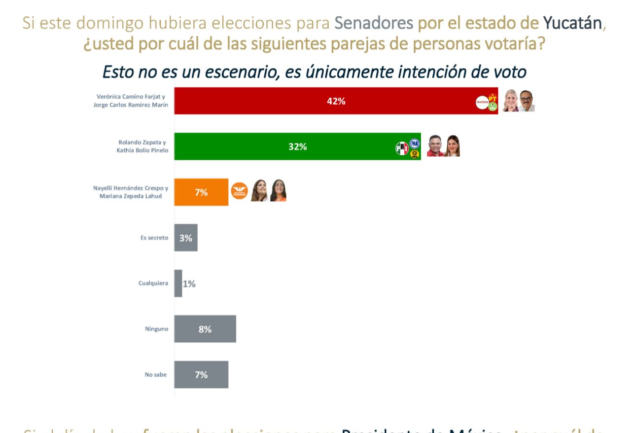 Fórmula de Ramírez Marín encabeza las encuestas de candidatos al Senado