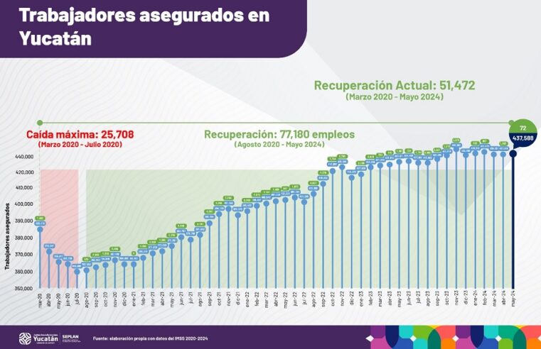 Yucatán alcanza más de 437 mil trabajadores asegurados ante el IMSS