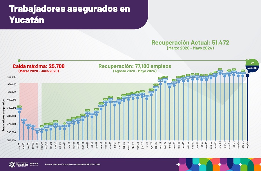 Yucatán alcanza más de 437 mil trabajadores asegurados ante el IMSS