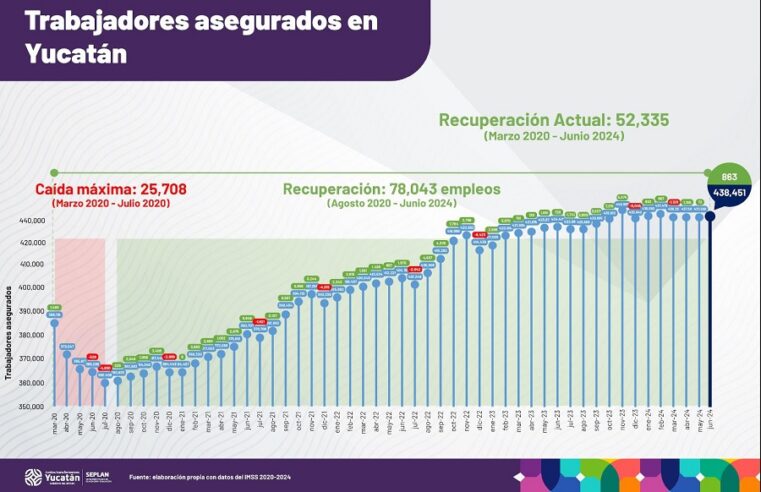 Yucatán continúa aumentando sus cifras de empleos formales