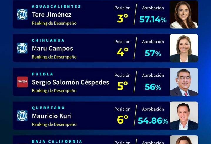 Mauricio Vila ocupa el primer lugar en ranking de Gobernadores