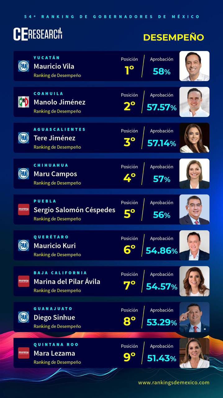 Mauricio Vila ocupa el primer lugar en ranking de Gobernadores