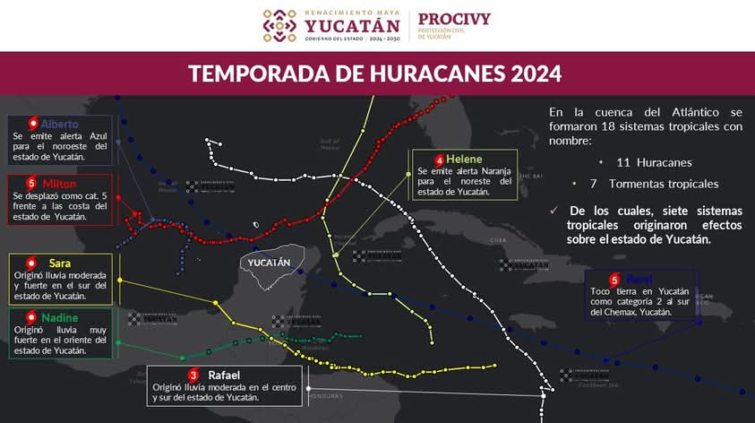 Culmina la temporada de huracanes y Yucatán se sigue salvando