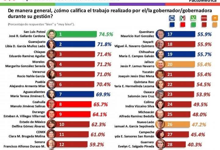Díaz Mena, entre los gobernadores peor evaluados del país 