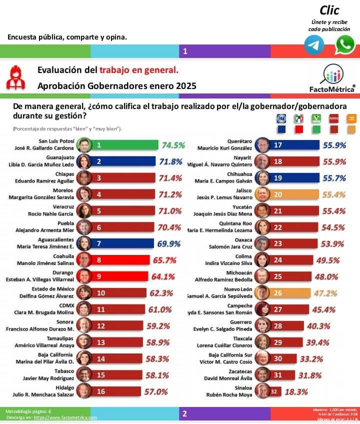 Díaz Mena, entre los gobernadores peor evaluados del país 