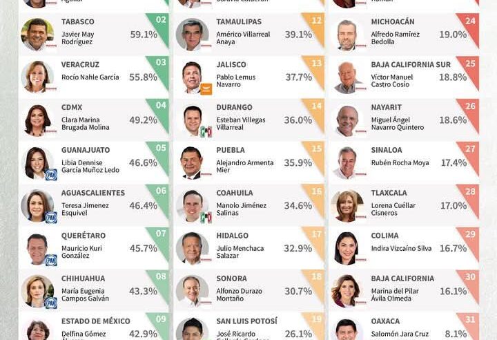 Nueva encuesta ratifica a Díaz Mena entre los gobernadores más impopulares del país 