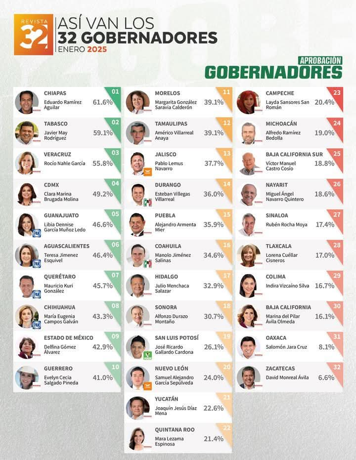 Nueva encuesta ratifica a Díaz Mena entre los gobernadores más impopulares del país 