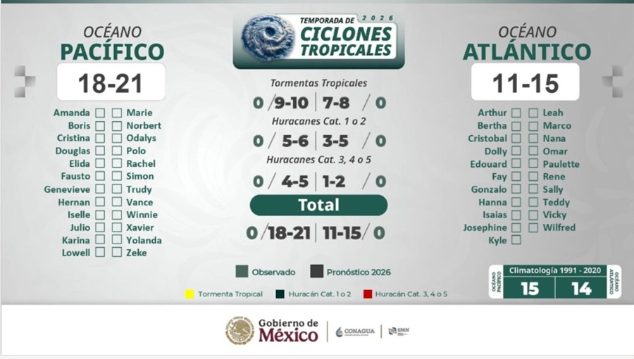 El Gobierno de México prevé inicio favorable de lluvias, con variaciones asociadas a El Niño